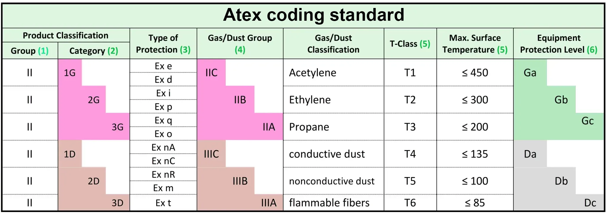 atex-coding-standard